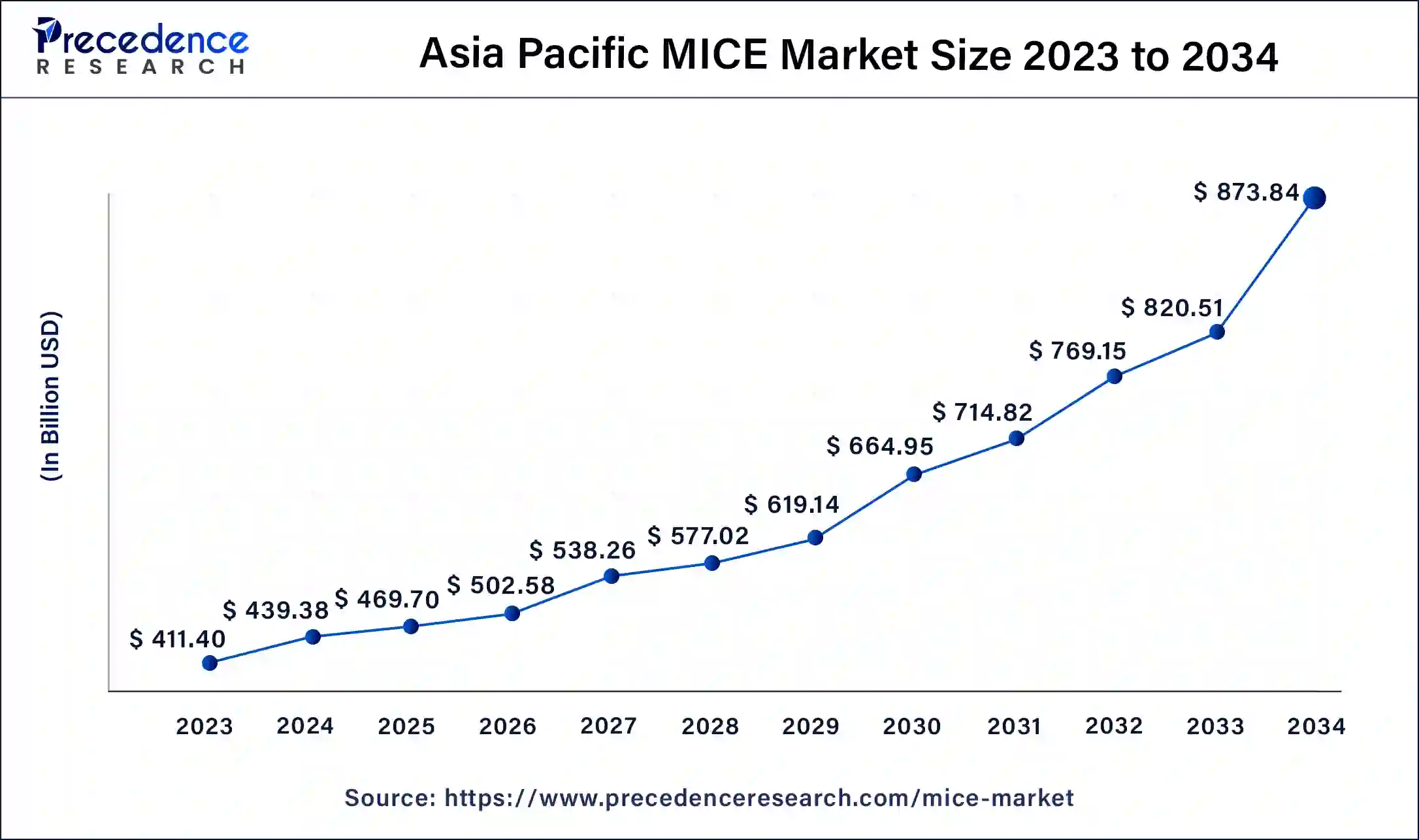 Asia Pacific MICE Market Size 2024 To 2034