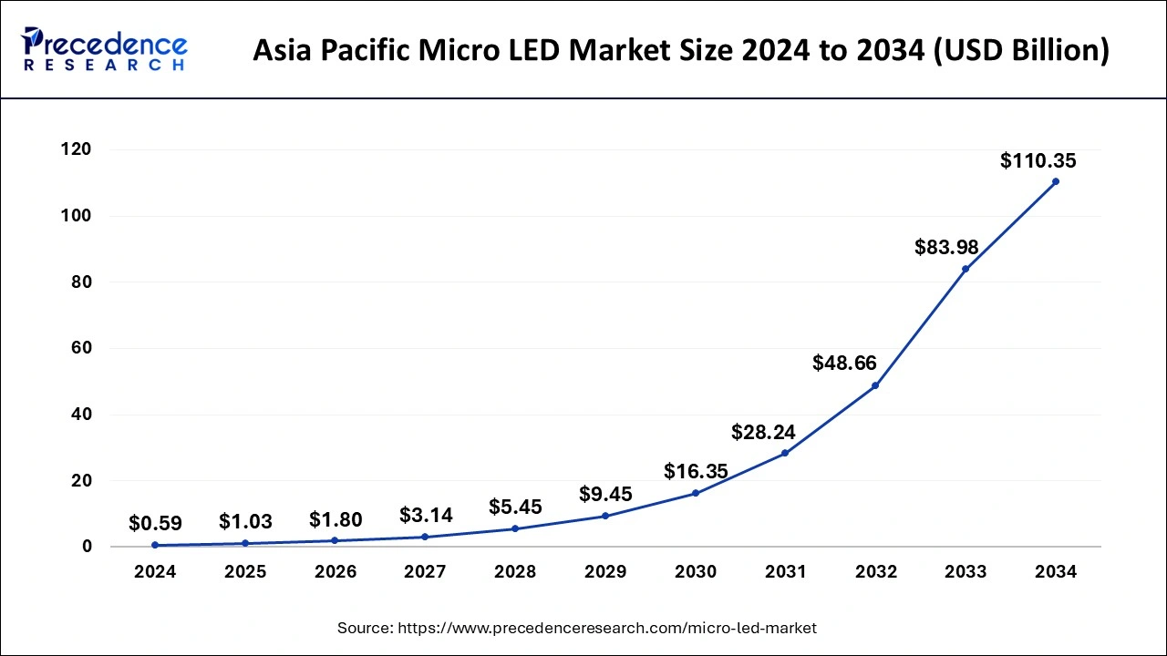 Asia Pacific Micro LED Market Size 2025 To 2034