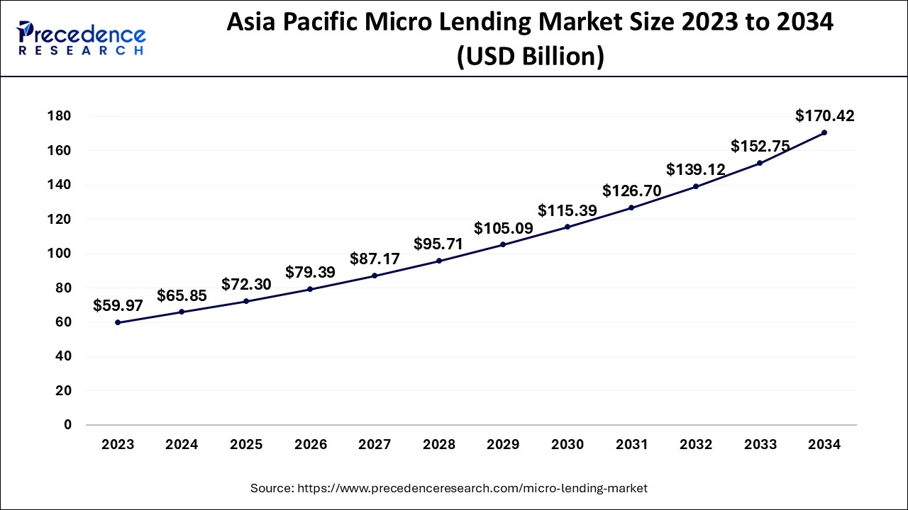 Asia Pacific Micro Lending Market Size 2024 to 2034