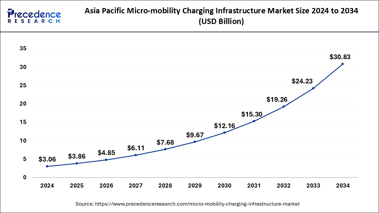 Asia Pacific Micro-mobility Charging Infrastructure Market Size 2025 to 2034