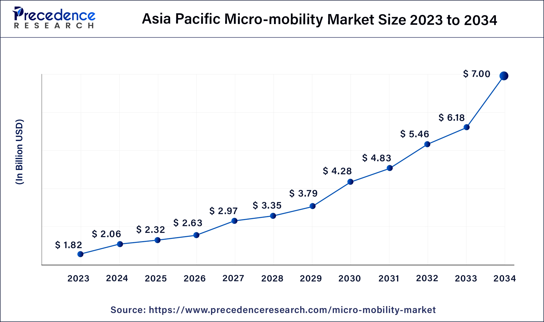 Asia Pacific Micro-mobility Market Size 2024 to 2034