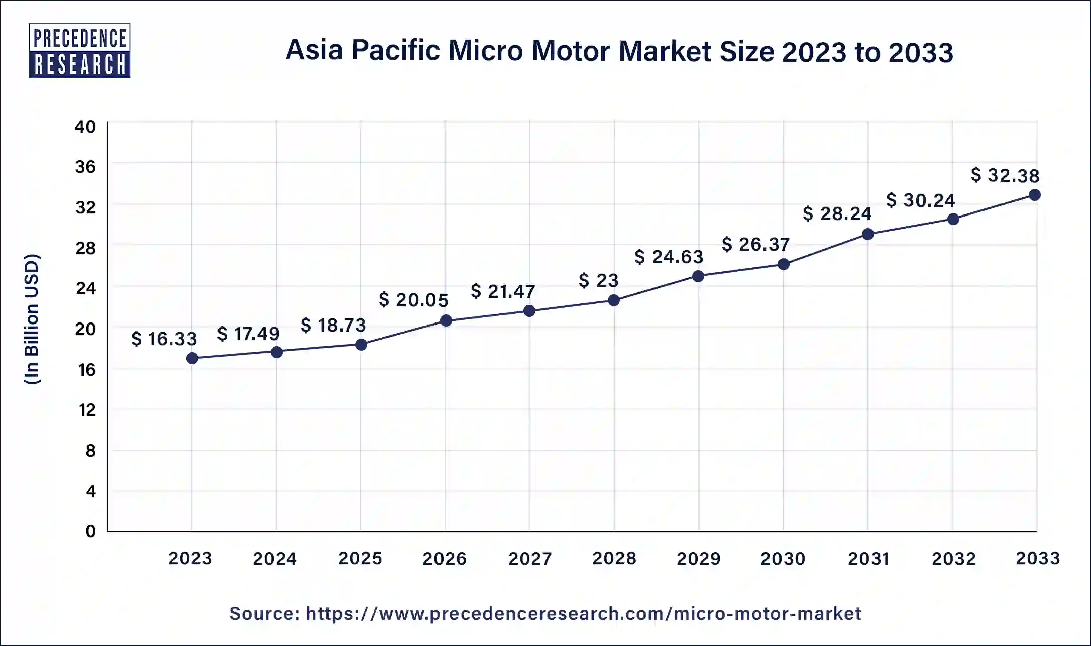 Asia Pacific Micro Motor Market Size 2024 to 2033