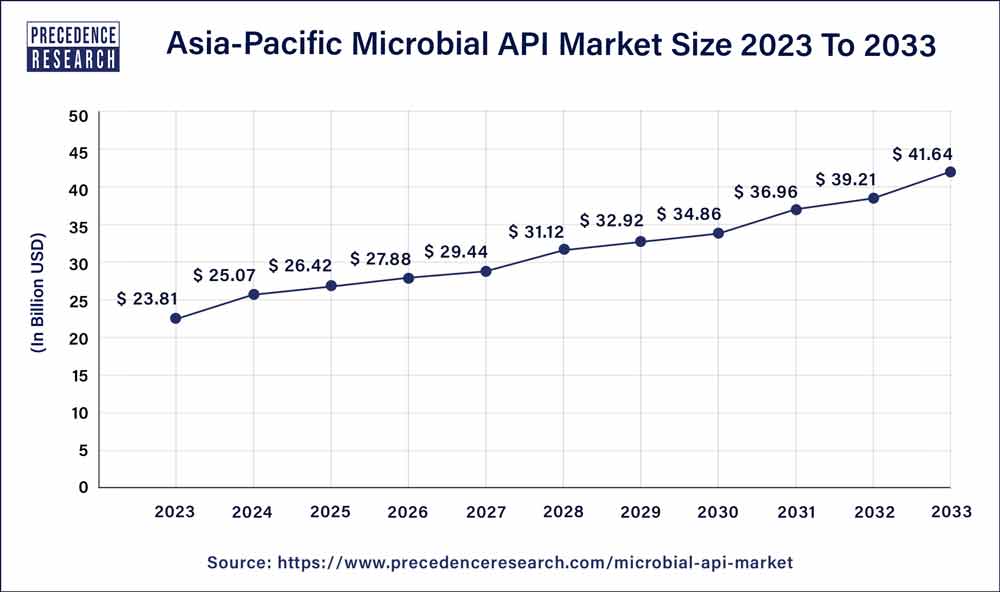 Asia Pacific Microbial API Market Size 2024 To 2033