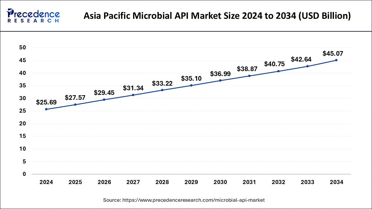 Asia Pacific Microbial API Market Size 2025 To 2034