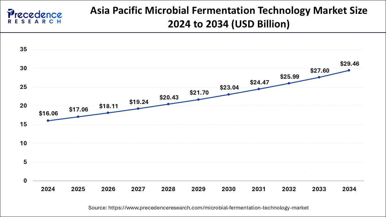 Asia Pacific Microbial Fermentation Technology Market Size 2025 to 2034