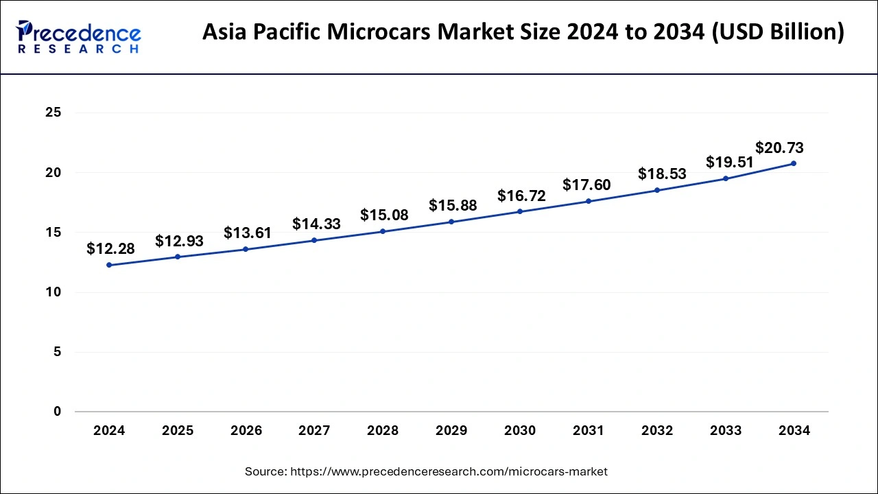 Asia Pacific Microcars Market Size 2025 to 2034