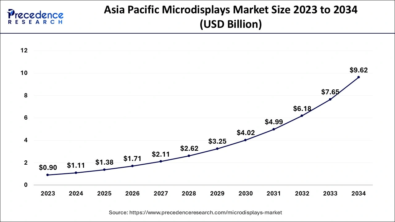 Asia Pacific Microdisplays Market Size 2024 to 2034