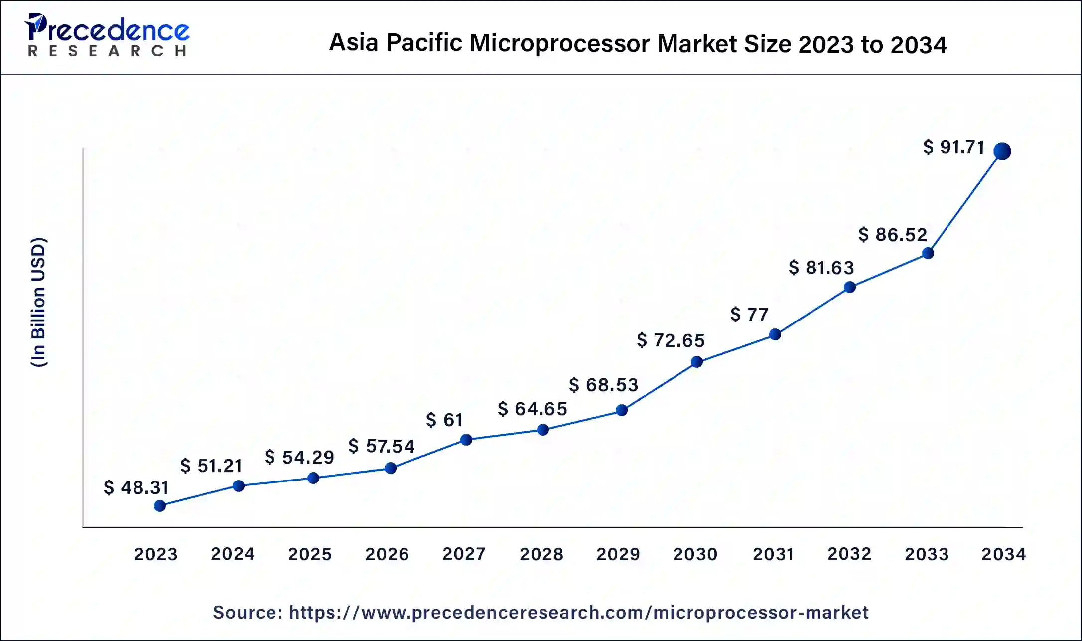 Asia Pacific Microprocessor Market Size 2024 to 2034