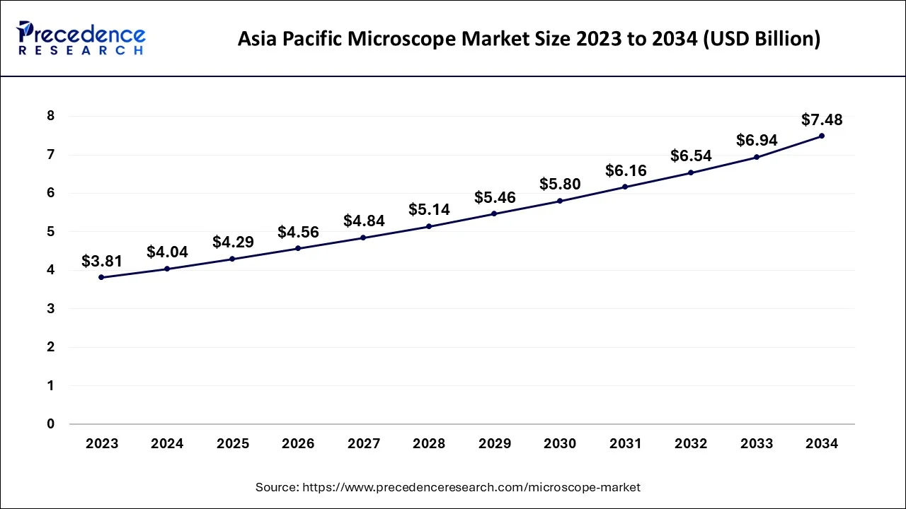 Asia Pacific Microscope Market Size 20234 To 2034