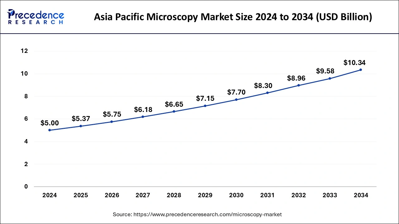 Asia Pacific Microscopy Market Size 2025 to 2034