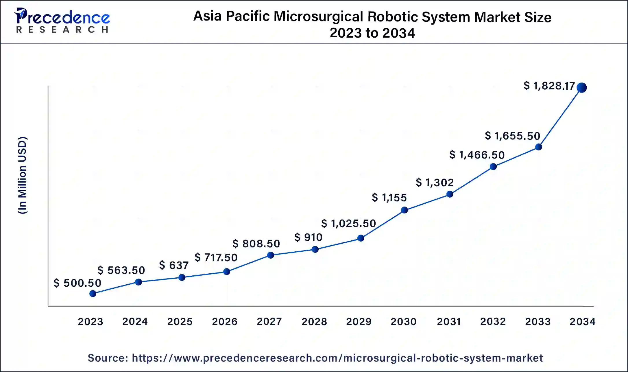 Asia Pacific Microsurgical Robotic System Market Size 2024 To 2034