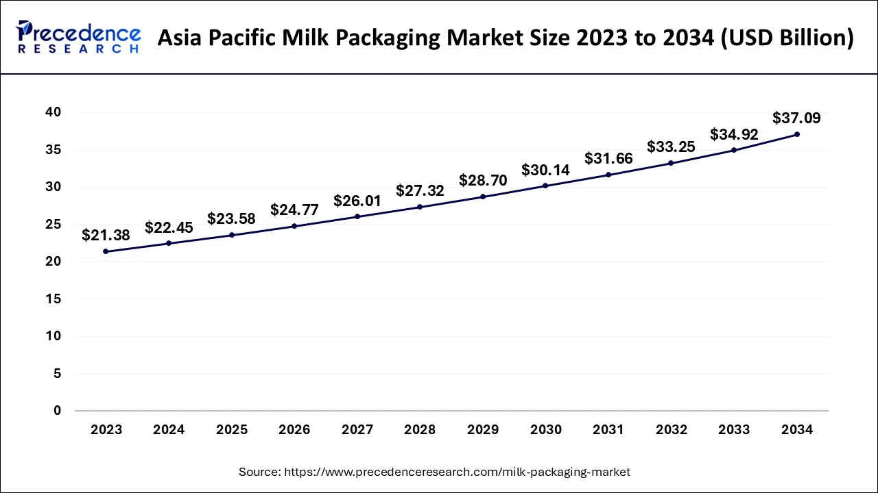 Asia Pacific Milk Packaging Market Size 2024 to 2034