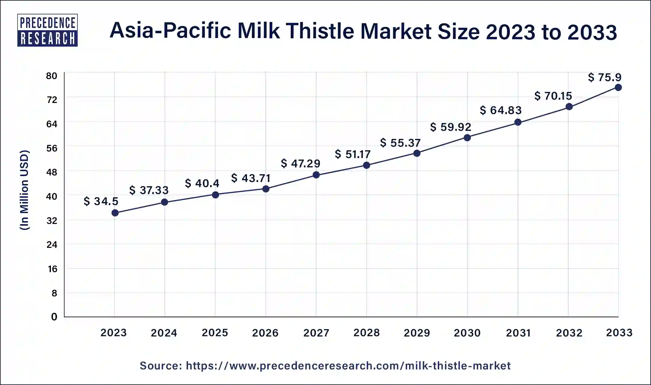 Asia Pacific Milk Thistle Market Size 2024 to 2033