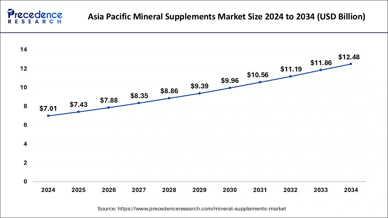 Asia Pacific Mineral Supplements Market Size 2025 to 2034