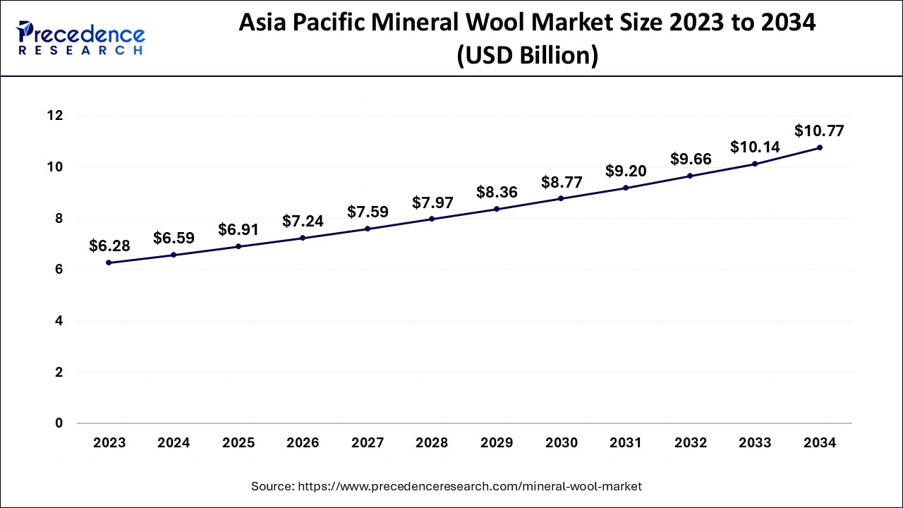 Asia Pacific Mineral Wool Market Size 2024 to 2034