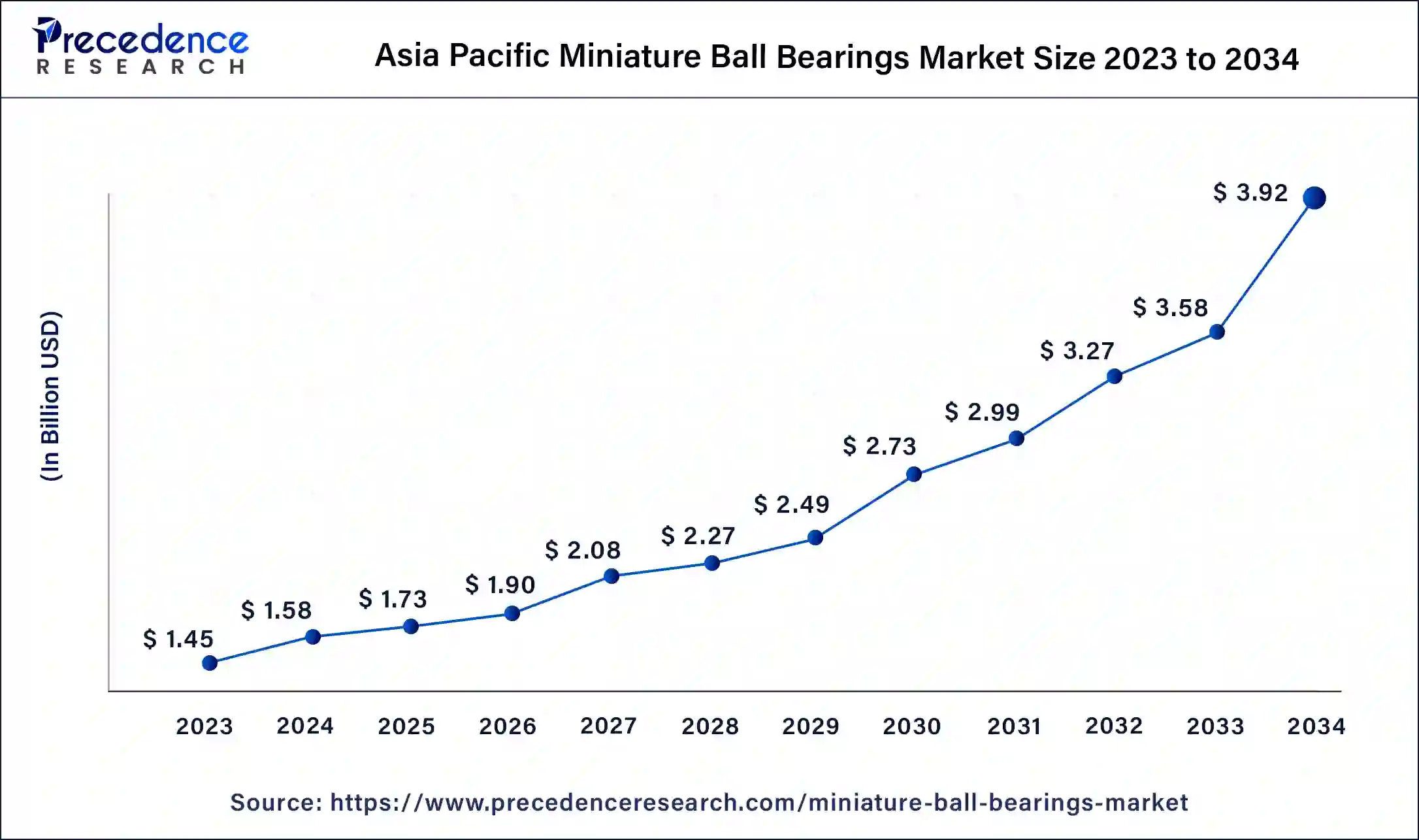 Asia Pacific Miniature Ball Bearings Market Size 2024 to 2034