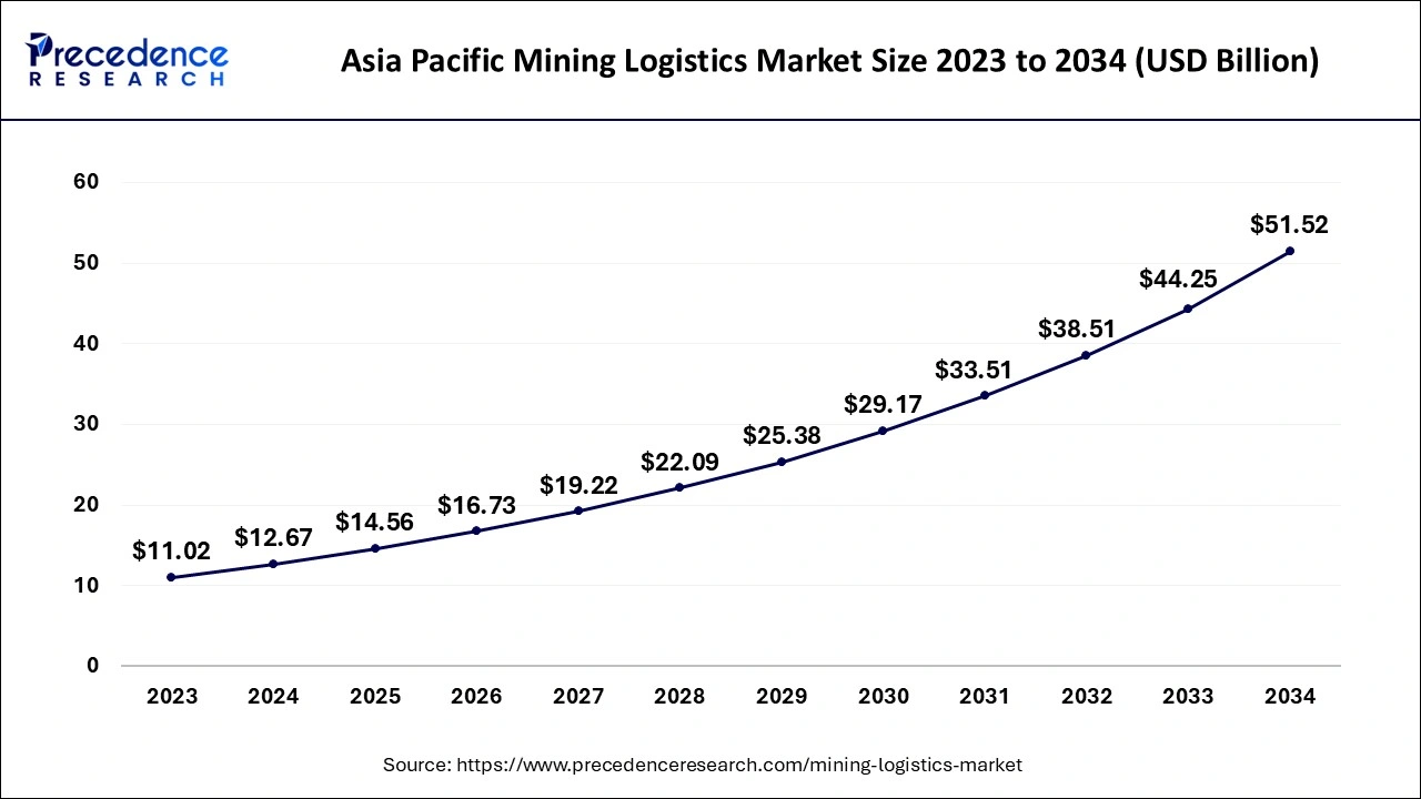 Asia Pacific Mining Logistics Market Size 2024 to 2034