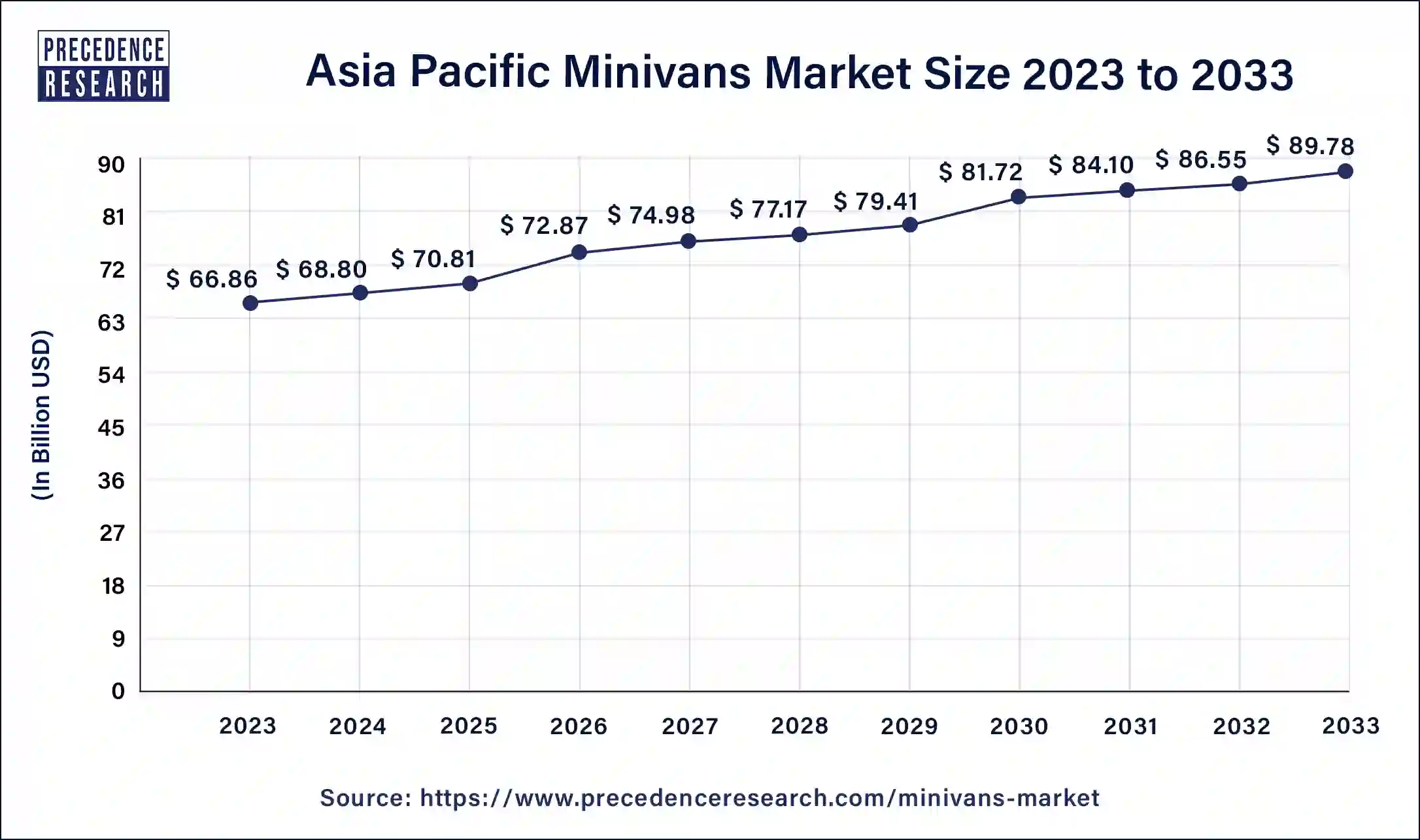 Asia Pacific Minivans Market Size 2024 to 2033