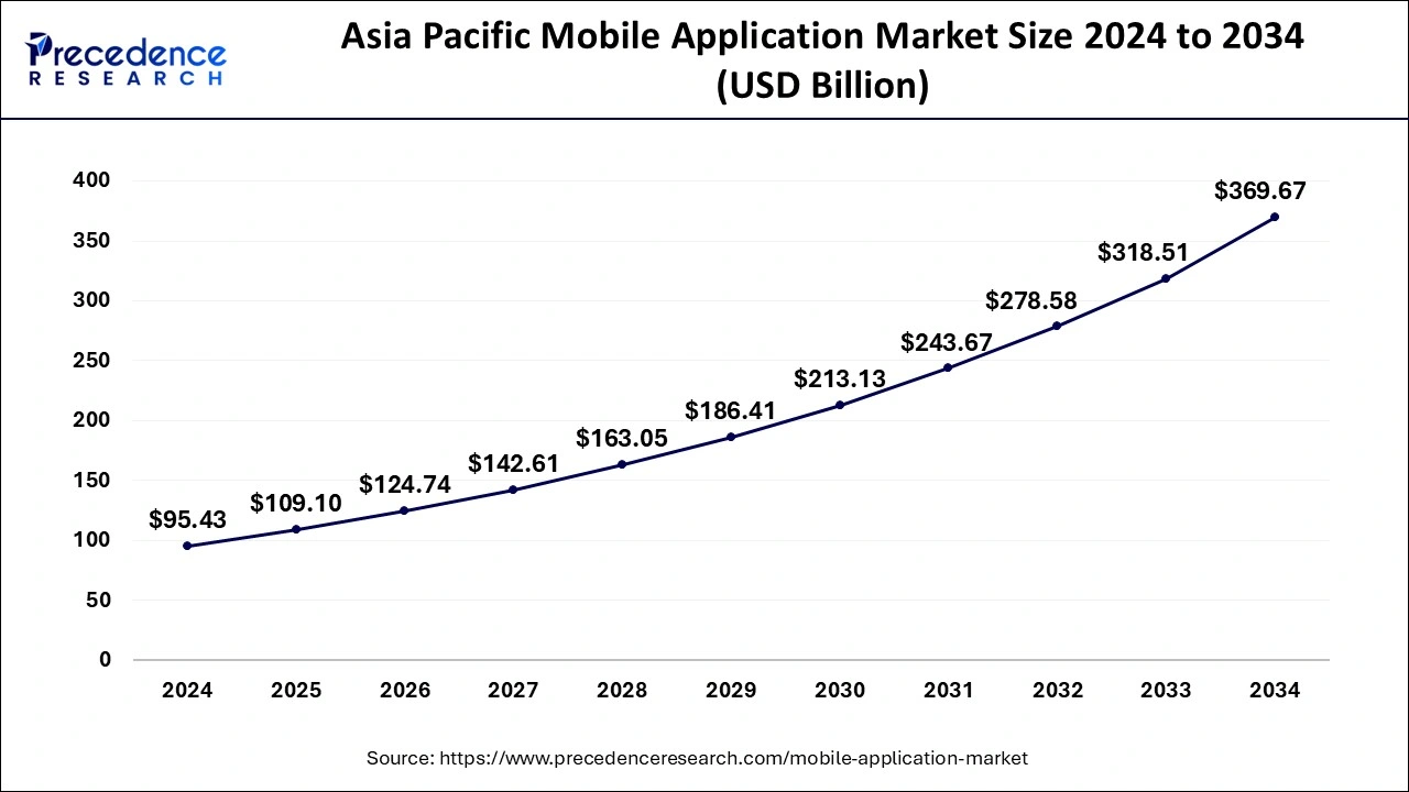 Asia Pacific Mobile Application Market Size 2025 to 2034