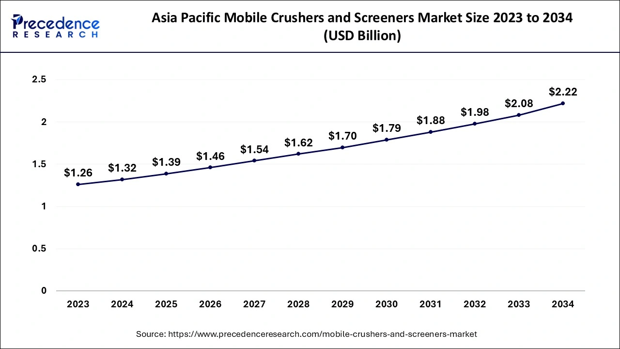 Asia Pacific Mobile Crushers and Screeners Market Size 2024 to 2034