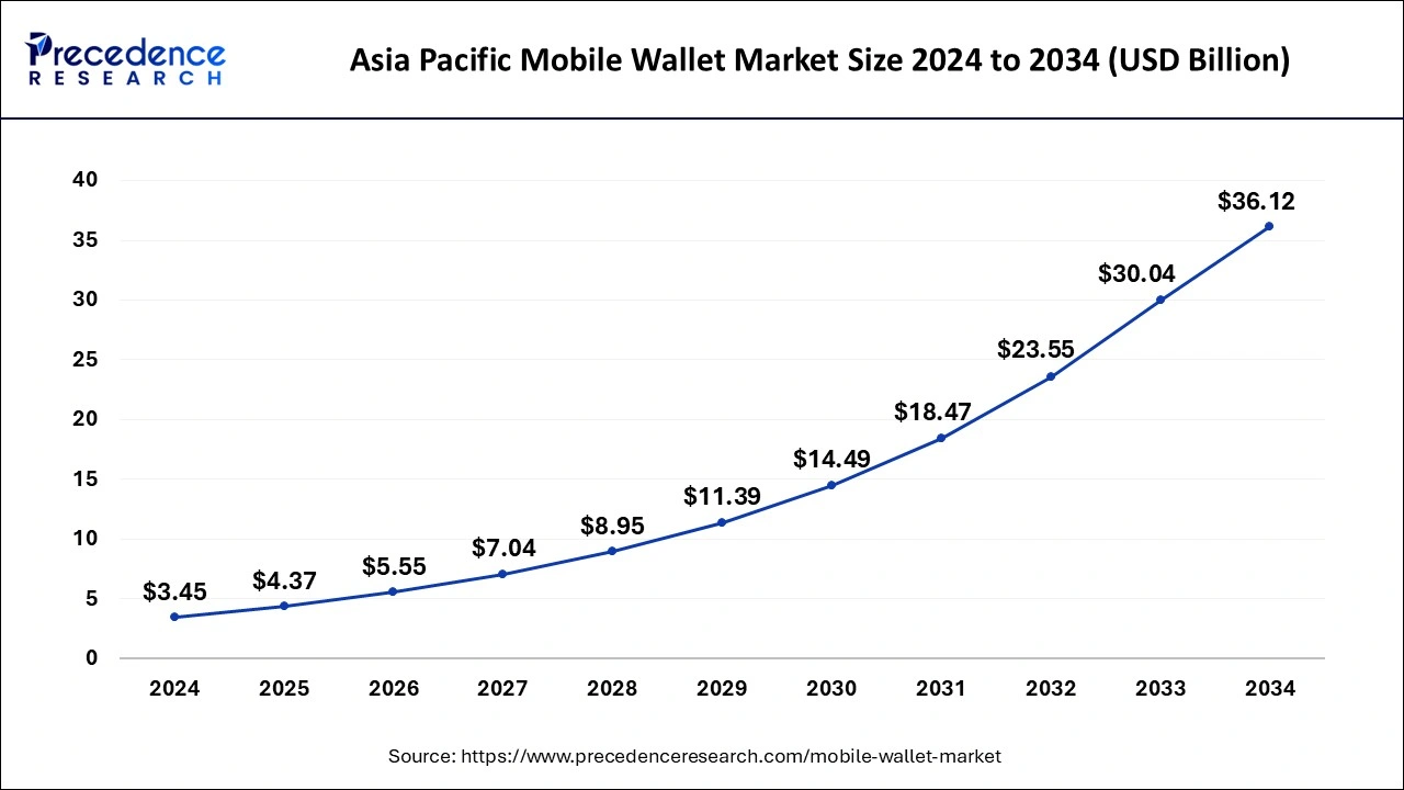 Asia Pacific Mobile Wallet Market Size 2025 to 2034