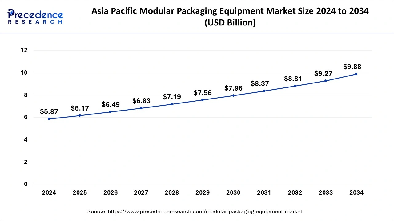 Asia Pacific Modular Packaging Equipment Market Size 2025 to 2034