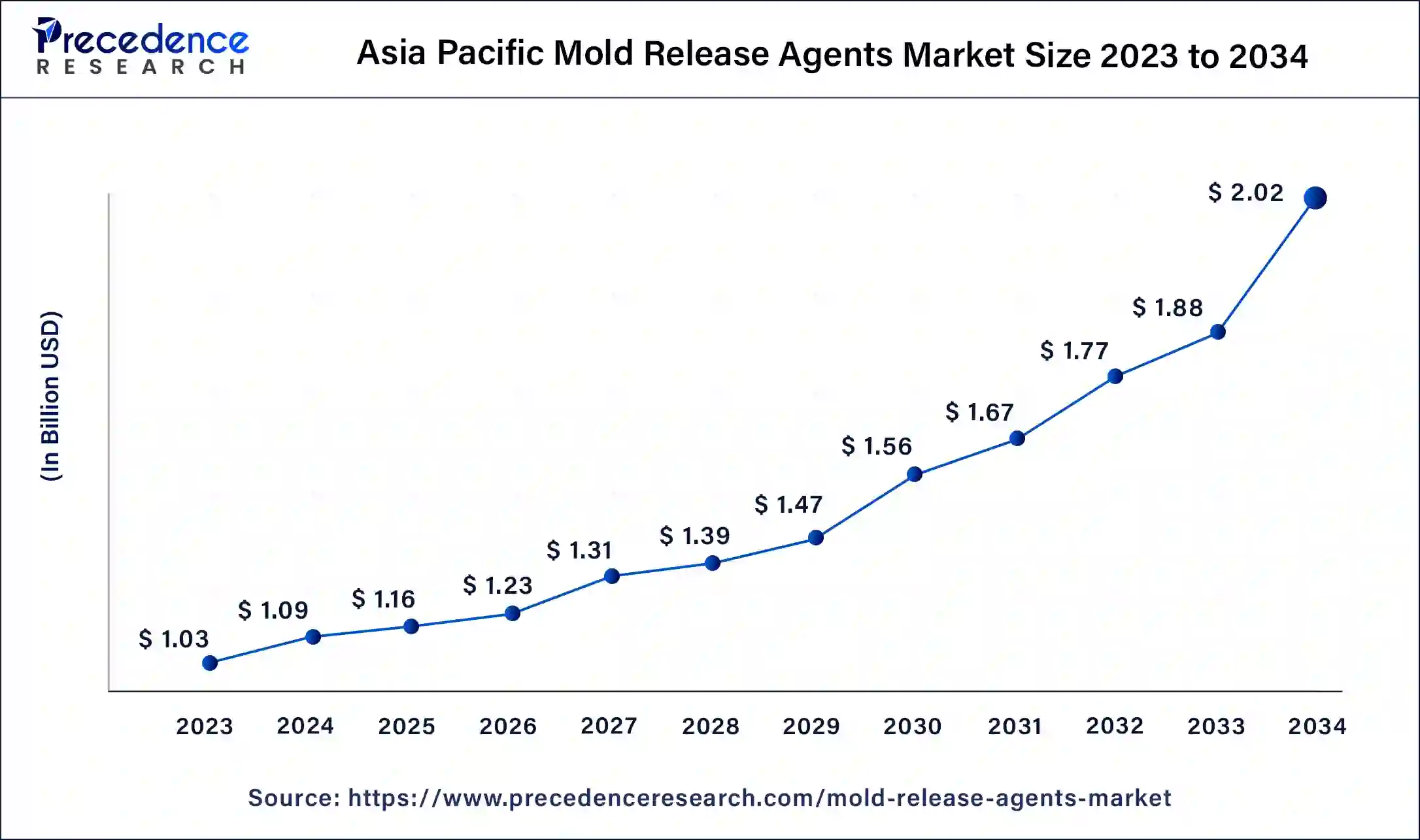 Asia Pacific Mold Release Agents Market Size 2024 to 2034