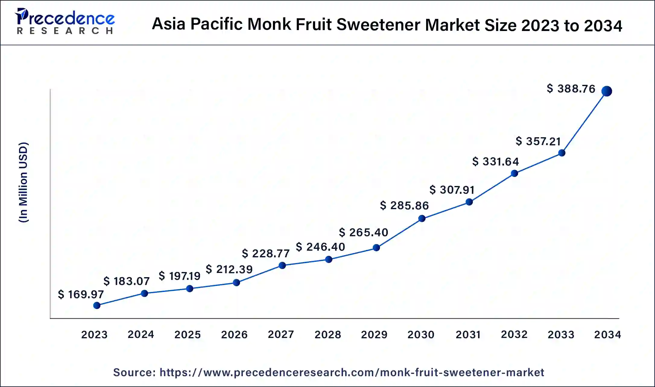 Asia Pacific Monk Fruit Sweetener Market Size 2024 to 2034