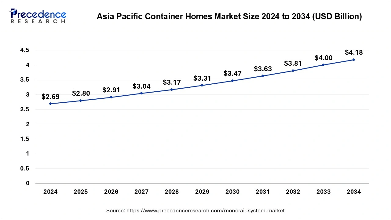 Asia Pacific Monorail System Market Size 2025 to 2034