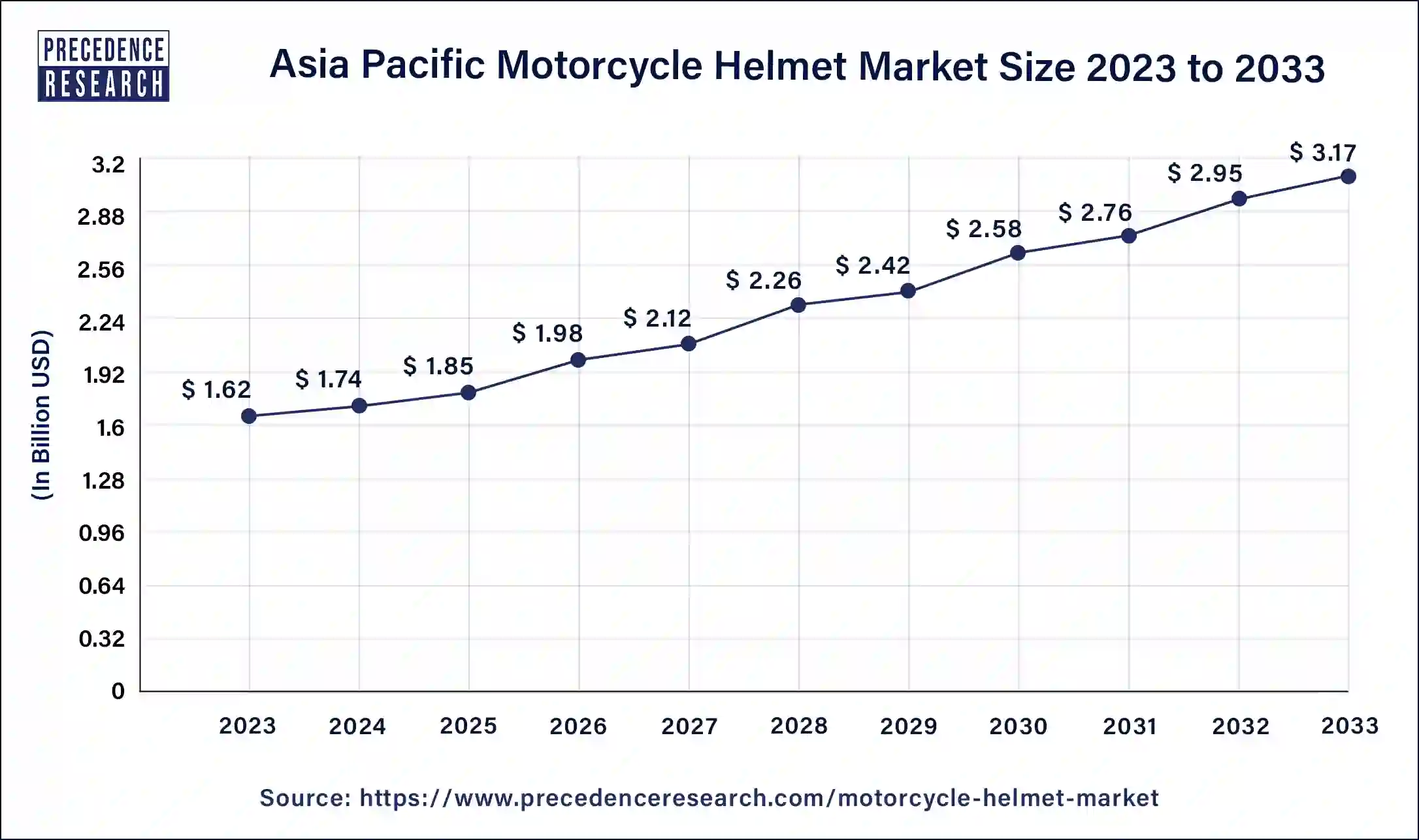 Asia Pacific Motorcycle Helmet Market Size 2024 to 2033