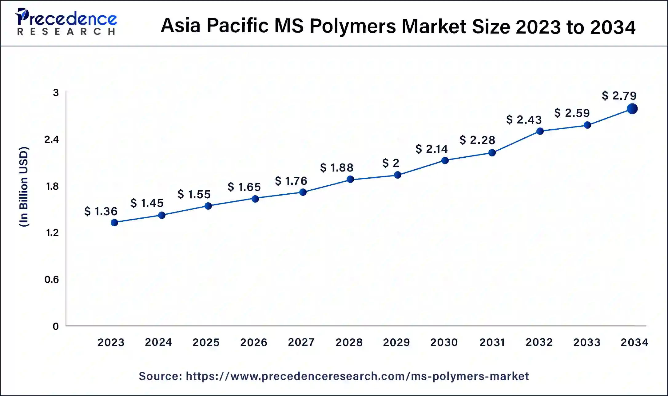 Asia Pacific MS Polymers Market Size 2024 to 2034