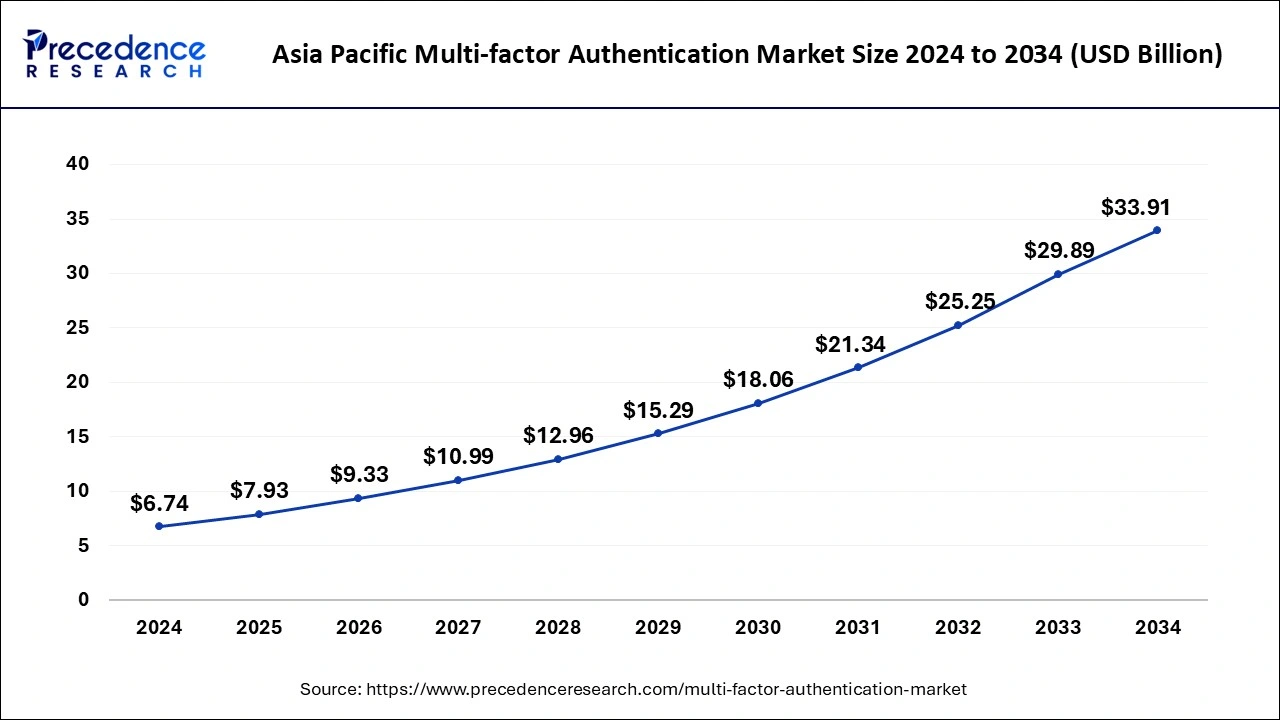 Asia Pacific Multi-factor Authentication Market Size 2025 To 2034