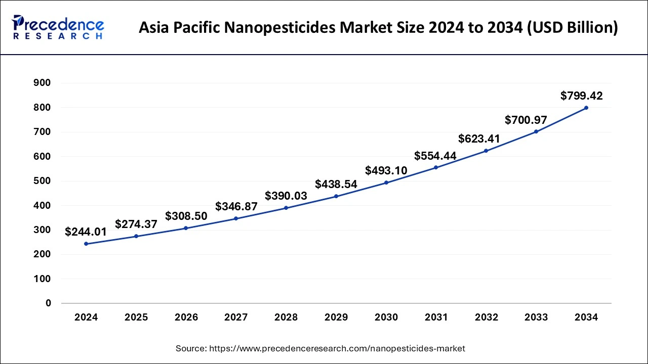 Asia Pacific Nanopesticides Market Size 2025 to 2034