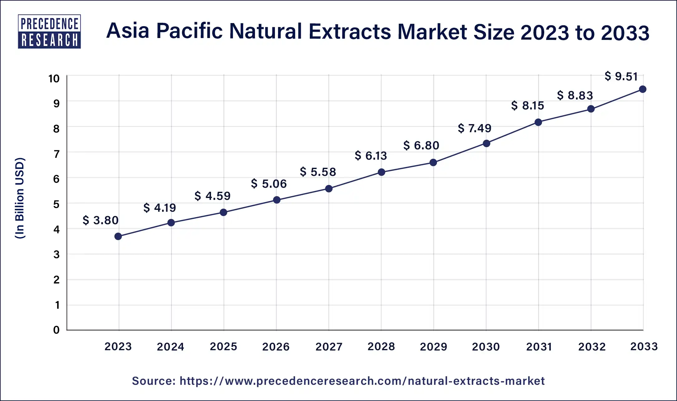 Asia Pacific Natural Extracts Market Size 2024 to 2033