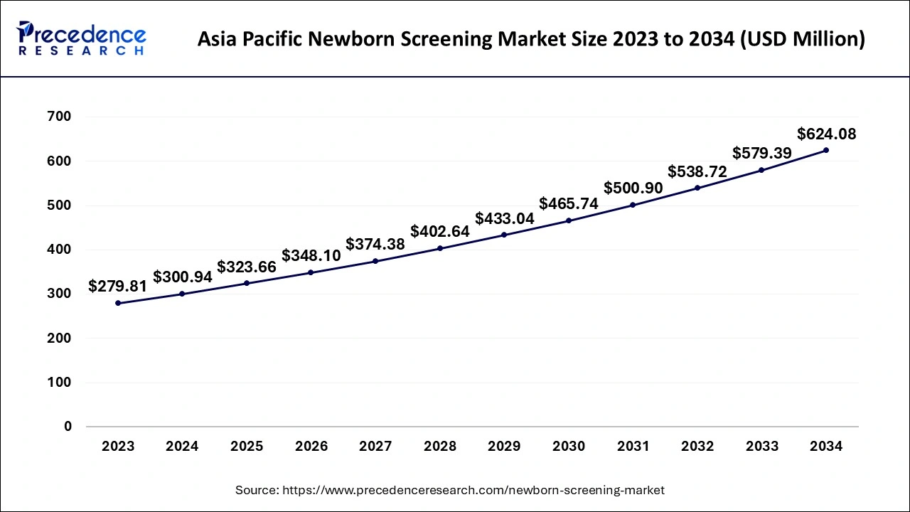 Asia Pacific Newborn Screening Market Size 2024 to 2034