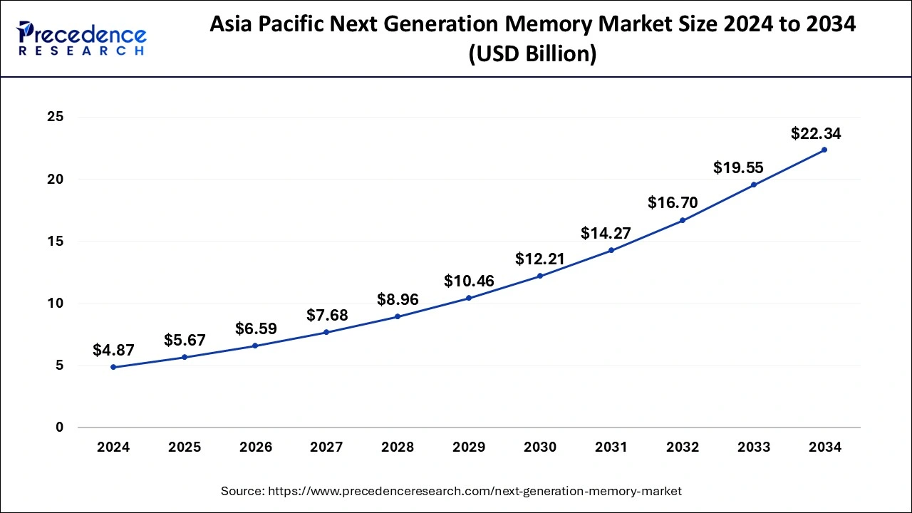 Asia Pacific Next Generation Memory Market Size 2025 to 2034