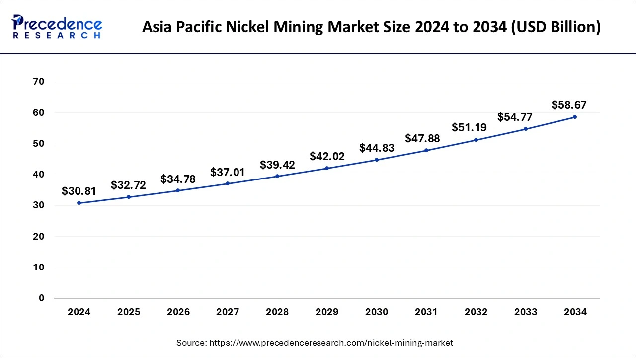 Asia Pacific Nickel Mining Market Size 2025 To 2034