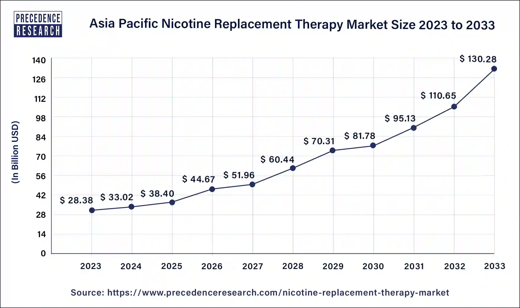 Asia Pacific Nicotine Replacement Therapy Market Size 2024 to 2033