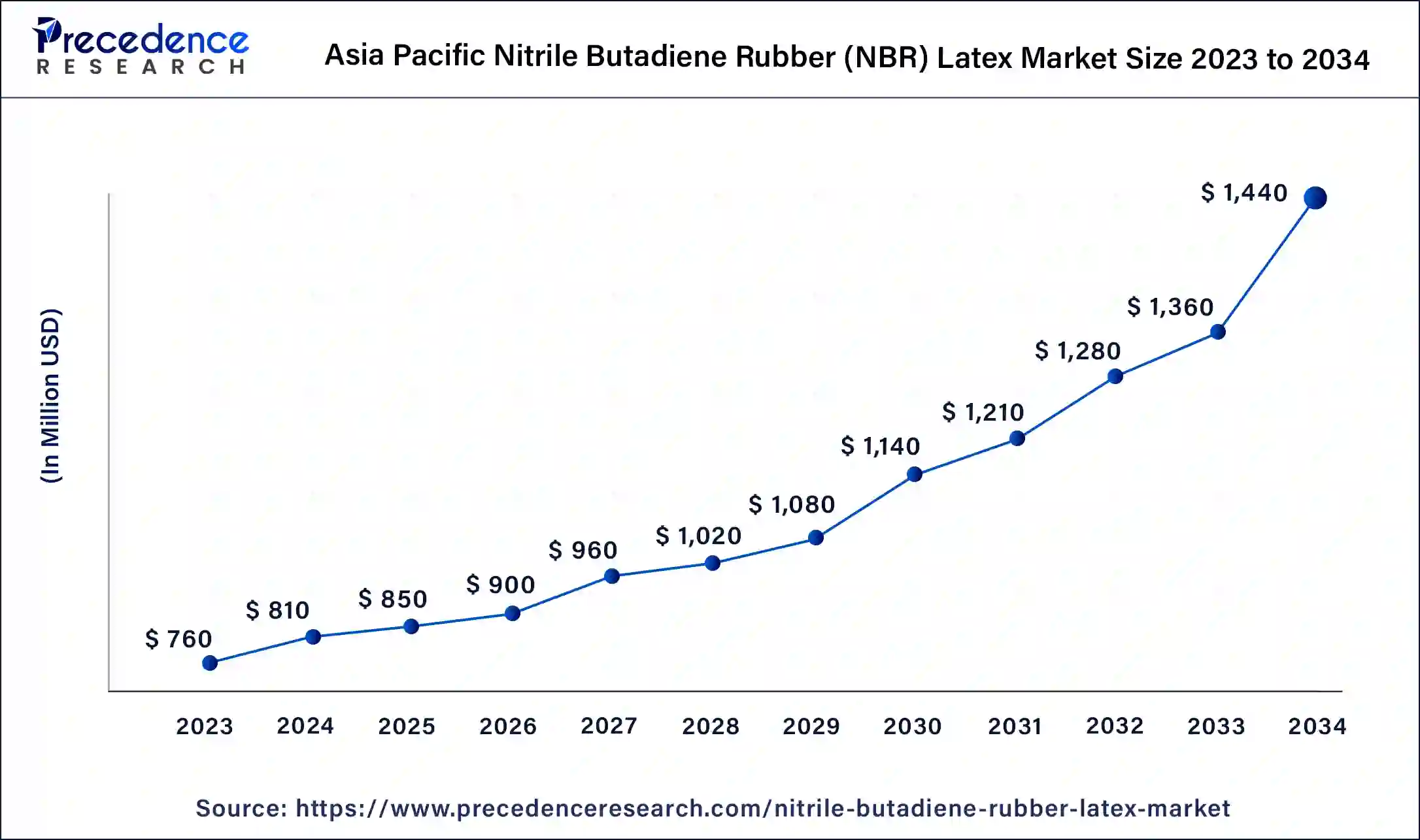 Asia Pacific Nitrile Butadiene Rubber Latex Market Size 2024 to 2034