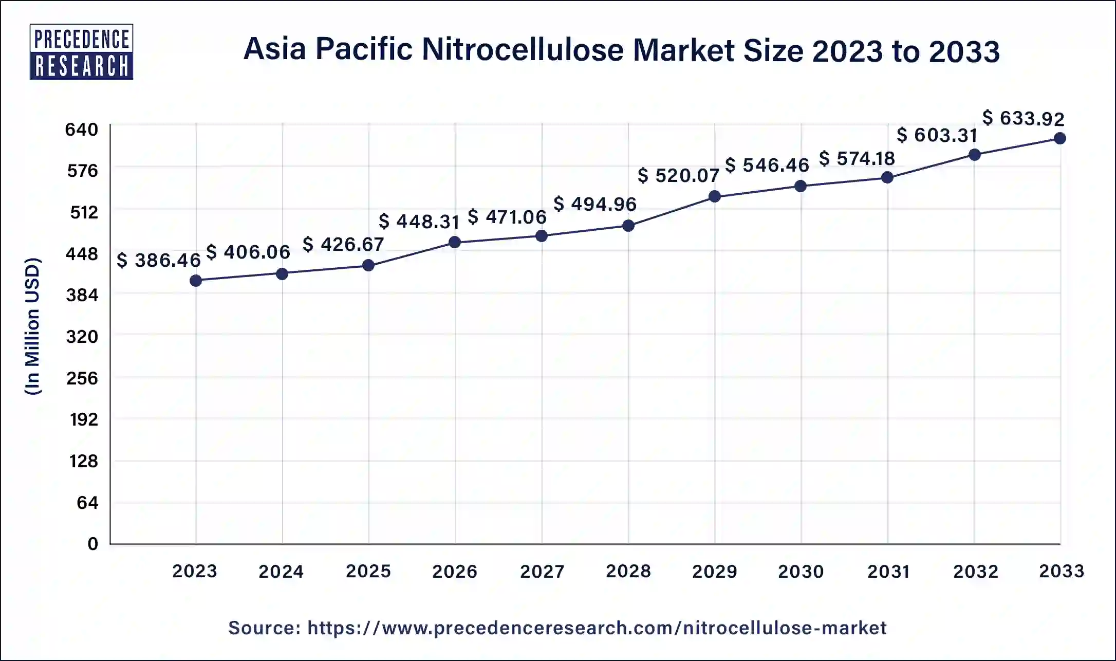 Asia Pacific Nitrocellulose Market Size 2024 to 2033