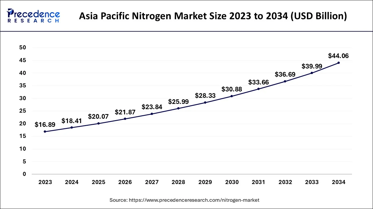 Asia Pacific Nitrogen Market Size 2024 to 2034