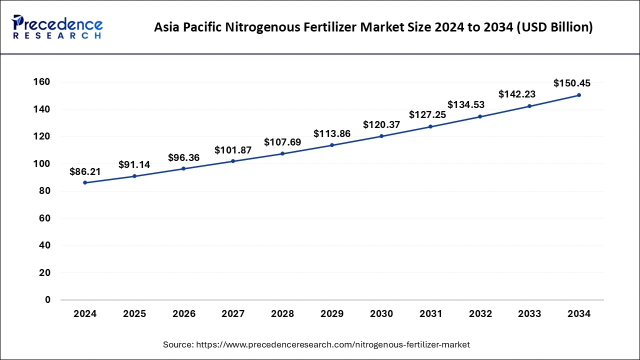 Asia Pacific Nitrogenous Fertilizer Market Size 2025 to 2034