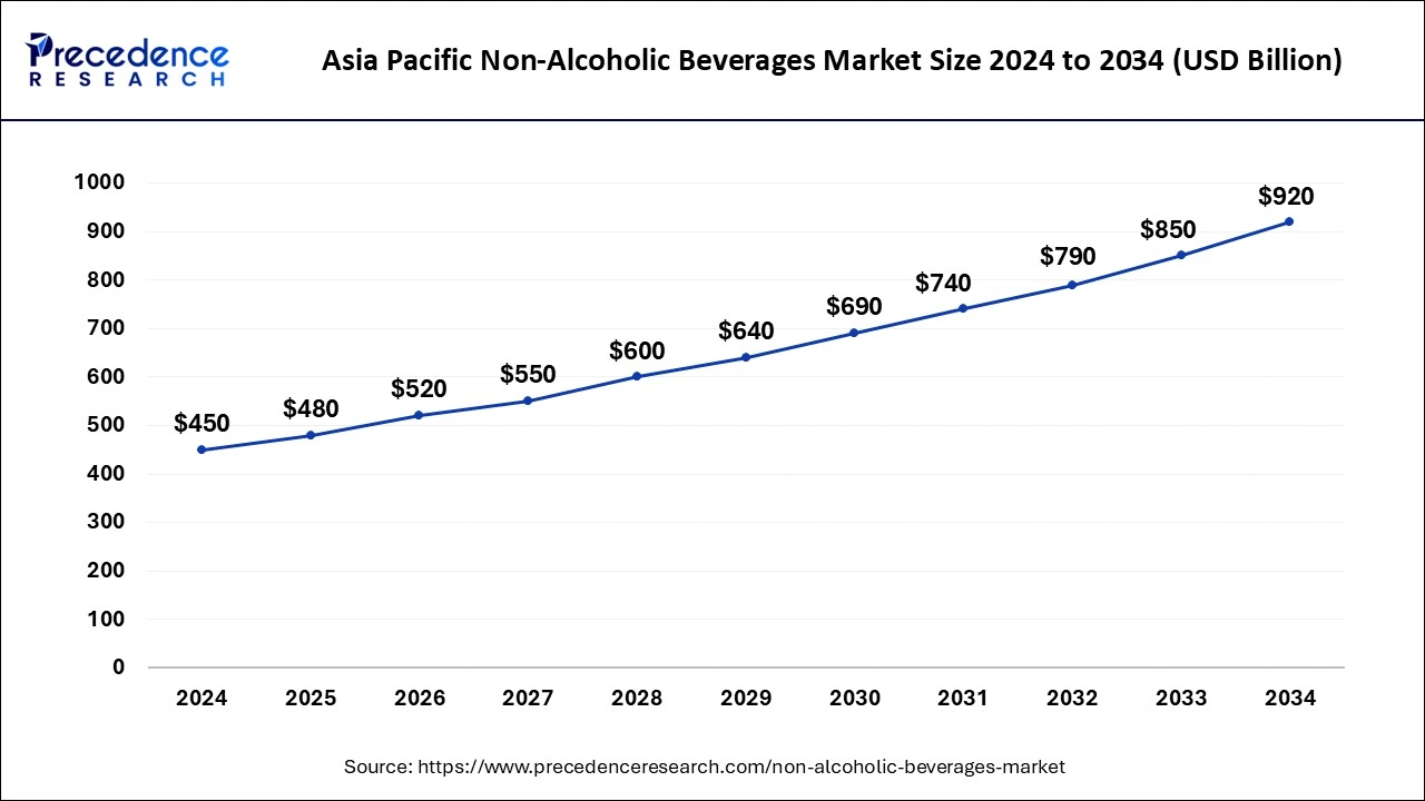 Asia Pacific Non-Alcoholic Beverages Market Size 2025 to 2034