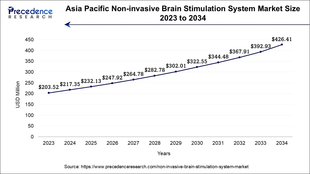 Asia Pacific Non-invasive Brain Stimulation System Market Size 2024 To 2034