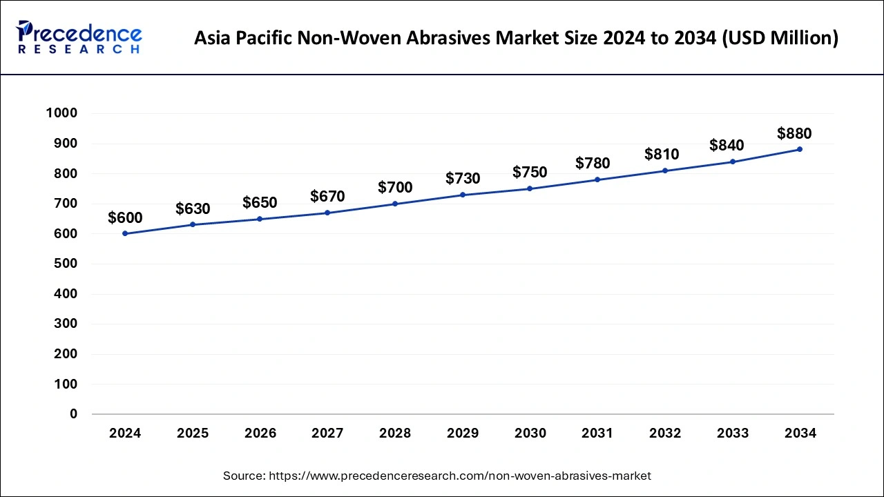 Asia Pacific Non-Woven Abrasives Market Size 2025 to 2034