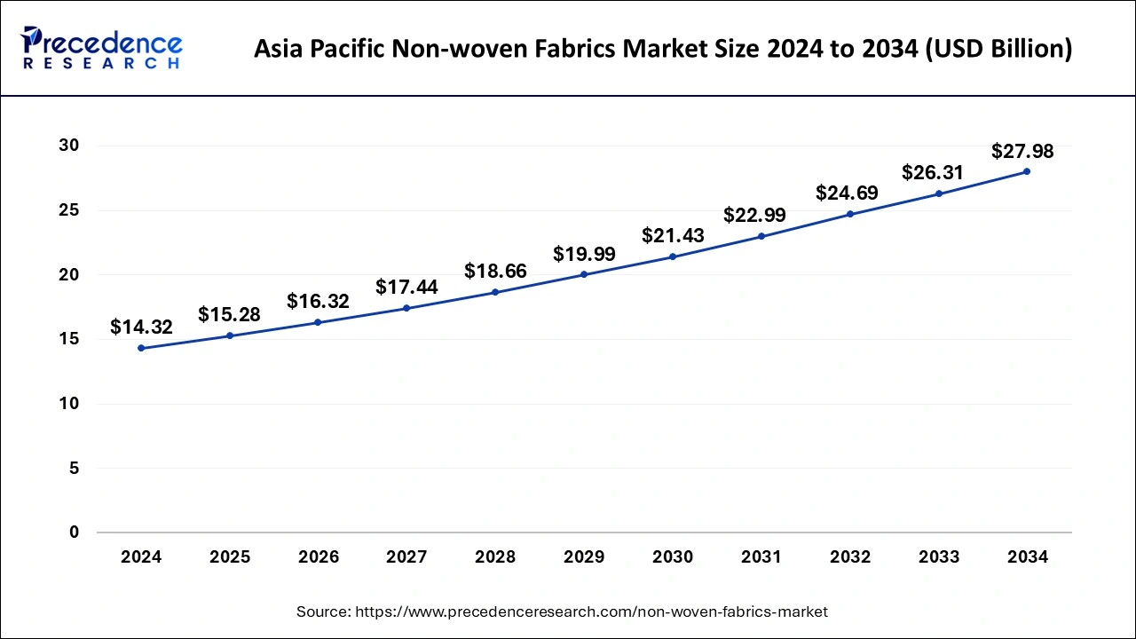 Asia Pacific Non-woven Fabrics Market Size 2025 to 2034