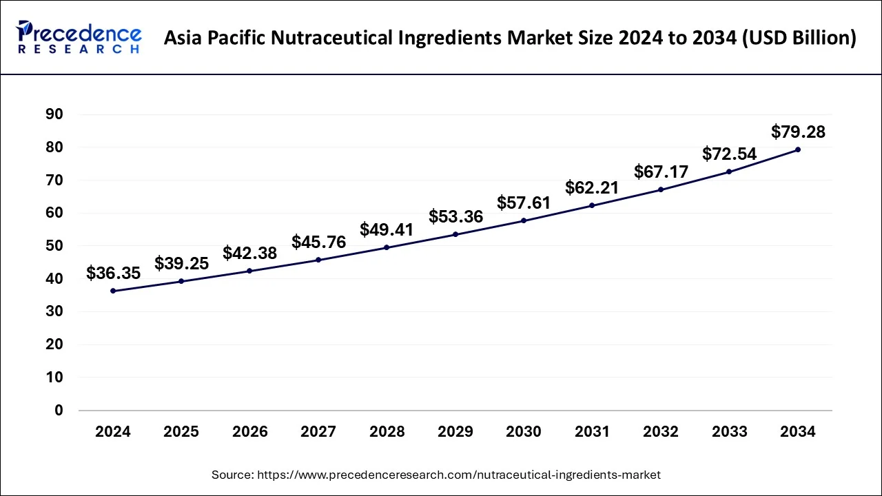 Asia Pacific Nutraceutical ingredients Market Size 2025 to 2034