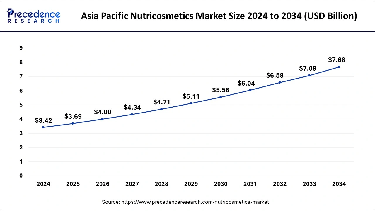 Asia Pacific Nutricosmetics Market Size 2025 to 2034