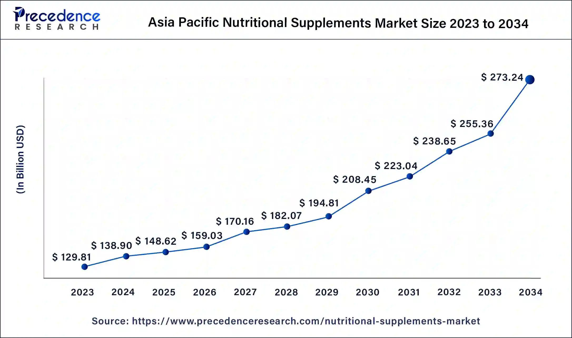 Asia Pacific Nutritional Supplements Market Size 2024 to 2034