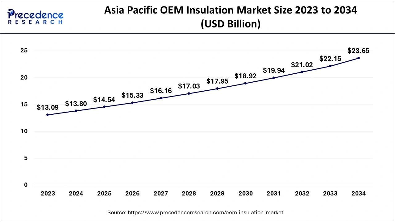 Asia Pacific OEM Insulation Market Size 2024 to 2034